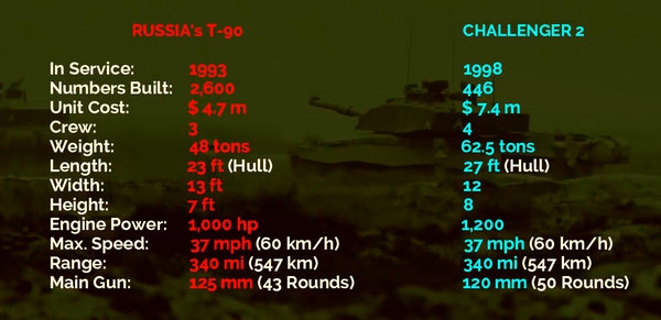 Иностранцы о сравнении T-90 с британским Challenger-2 