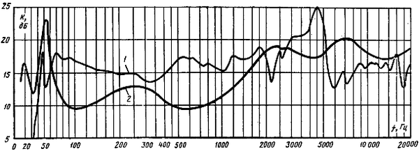 ��������� �������������� ������������� �������. �Radiotehnika S-90� 