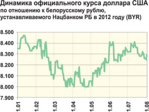 График курса доллара в беларуси. Доллар в 2012 году. Курс доллара в 2012 году. Динамика курса доллара 2014-2015. Курс доллара 2010 год.